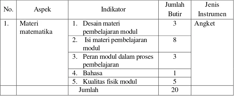 Tabel 3.6  Kisi-kisi Instrumen Validasi Ahli Media 