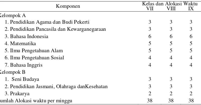 Tabel 2.1 Struktur Kurikulum SMP/MTs 