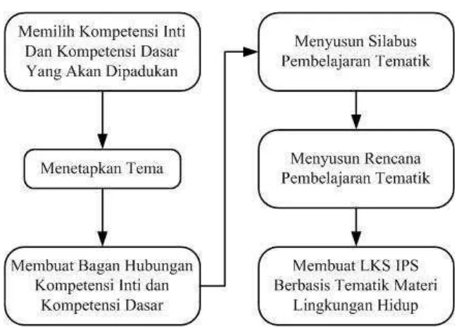 Gambar 2.1 Diagram Alur Pengembangan LKS IPS Model Tematik 