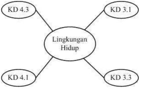 Gambar 2.2 Bagan Alur LKS IPS berbasis Tematik materi Lingkungan Hidup 