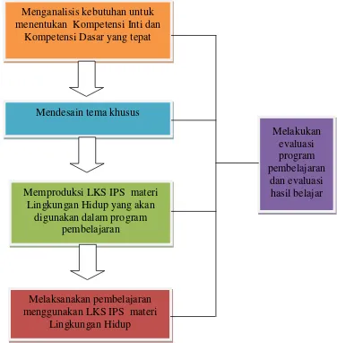 Gambar 2.3 Prosedur pengembangan LKS menggunakan Teori ADDIE 