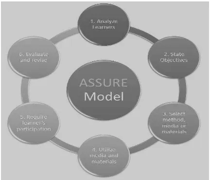 Gambar 3.2 Desain pembelajaran model ASSURE 