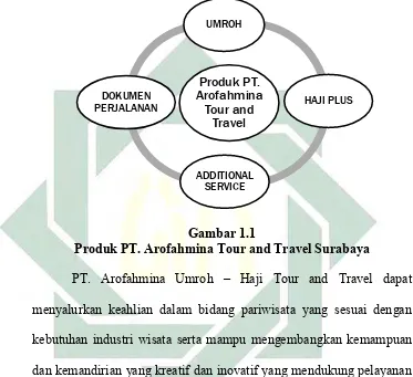 Gambar 1.1  Produk PT. Arofahmina Tour and Travel Surabaya 