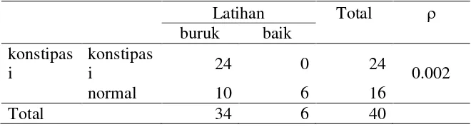 Tabel 4.5. Distribusi frekuensi latihan yang dilakukan oleh pasien stroke yang dirawat di       Ruang rawat inap RSUP Dr Hasan Sadikin Bandung n = 40