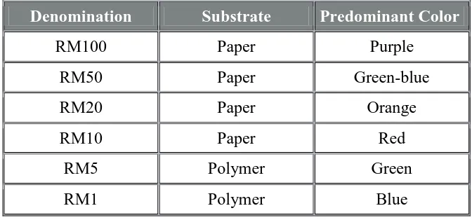 Table 2.2: Existing Banknotes Series Specification  