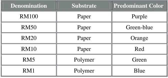 Table 2.2: Existing Banknotes Series Specification  