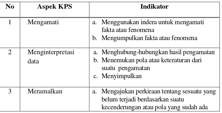 Tabel 3. 3 Kisi-kisi Observasi Aktivitas On Task Peserta Didik 