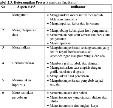 Tabel.2.3. Keterampilan Proses Sains dan Indikator 