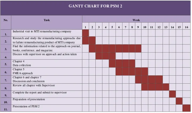 Table 1.2: PSM 2 Gantt Chart 