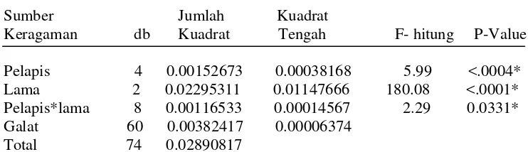 Tabel 10. Uji lanjut Duncan jenis bahan pelapis terhadap perkembangan jumlah total mikroba selama penyimpanan