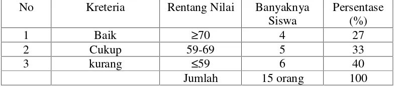 Tabel 1 Rerata Hasil Ulangan PKn Semester Genap Siswa Kelas IV