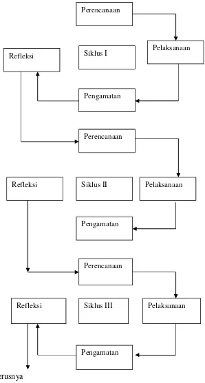 Gambar 1 tahap-tahap PTK, Arikunto (2010: 137)