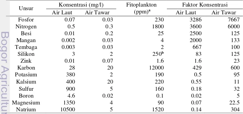 Tabel  1 Konsentrasi berbagai unsur yang terkandung di air laut, air tawar dan fitoplankton 