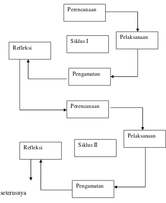 Gambar 1 Rencana Penelitian (Arikunto, 2010: 137) 
