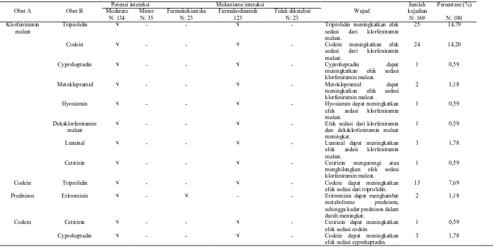 Tabel 5. Distribusi potensi interaksi obat pada resep pasien pediatri di 3 apotek wilayah      Kota Surakarta bulan Juli - Desember 2014 berdasarkan tingkat keparahan dan mekanisme interaksi 