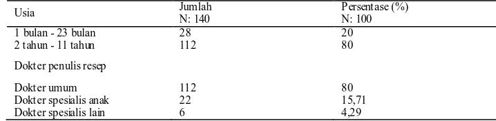 Tabel 2. Distribusi pasien pediatri dan dokter penulis resep di 3 apotek wilayah    Kota Surakarta pada bulan Juli - Desember 2014