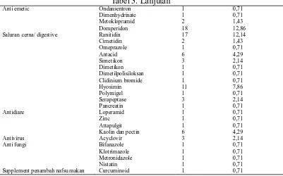 Tabel 4. Distribusi potensi interaksi obat pada resep pasien pe diatri di 3 apotek wilayah Kota   Surakarta bulan Juli - Desember 2014 berdasarkan dokter penulis resep 