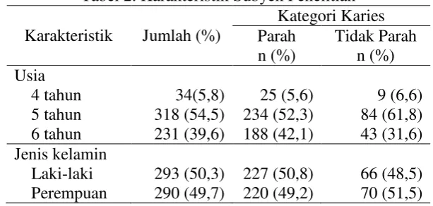 Tabel 2. Karakteristik Subyek Penelitian 