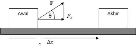 Gambar 2.  Gaya F membentuk sudut θ terhadap perpindahan s 
