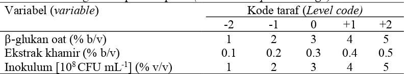 Tabel 2 Kisaran dan tingkat variabel independen yang diuji dalam matriksrancangan komposit terpusat (Central Composite Design)