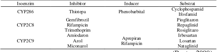 Tabel 1. Contoh - contoh interaksi obat fase metabolisme 