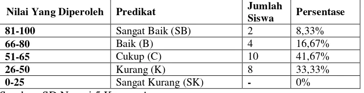 Tabel 1.2 Hasil Analisis Penilaian Afektif Siswa Kelas IVA SDN 5 Karang Anyar Semester Ganjil 