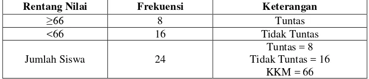 Tabel 1.4 Hasil Kognitif Siswa dalam mata pelajaran IPS kelas IV SDN 5 
