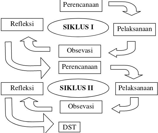 Gambar 3.1. Siklus Penelitian Tindakan Kelas  Modifikasi dari Arikunto, (2006: 16) 