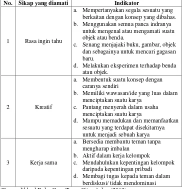 Tabel 3.4 Lembar Pengamatan Indikator Sikap Siswa  