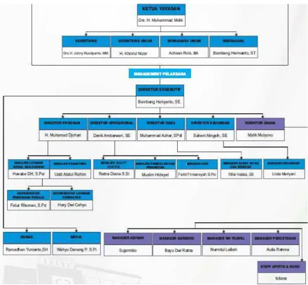   Gambar 4.1 Struktur Organisasi 