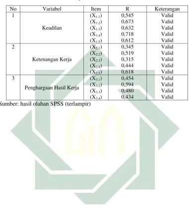  Tabel 4.3 Hasil Uji Validitas Variabel