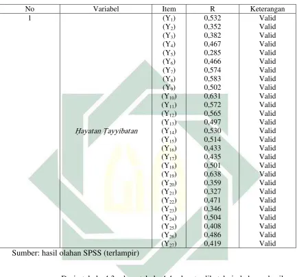  Tabel 4.4 Hasil Uji Validitas Variabel