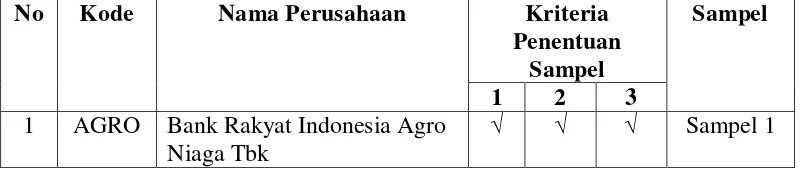 Tabel 3.1 Daftar Nama Bank Yang Menjadi Populasi   