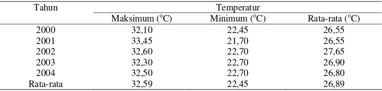 Tabel 5  Temperatur maksimum, minimum dan rata-rata tahunan di Kabupaten Sintang tahun 2000-2004