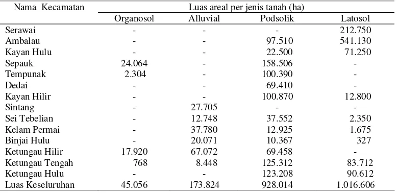 Tabel 6  Jenis tanah setiap kecamatan di Kabupaten Sintang 