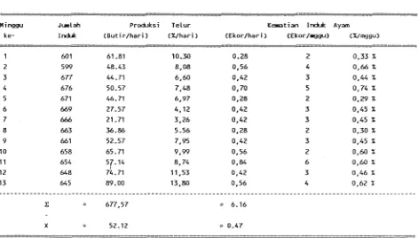 Tabel 1. Produksi telur dan kematian induk ayam yang dipe 