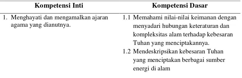 Tabel 2.1.    Kompetensi Inti dan Kompetensi Dasar mata Pelajaran Pengantar 