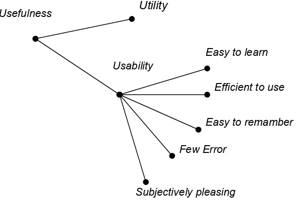 Gambar 1 Definisi Usability oleh Nielsen (2006) 