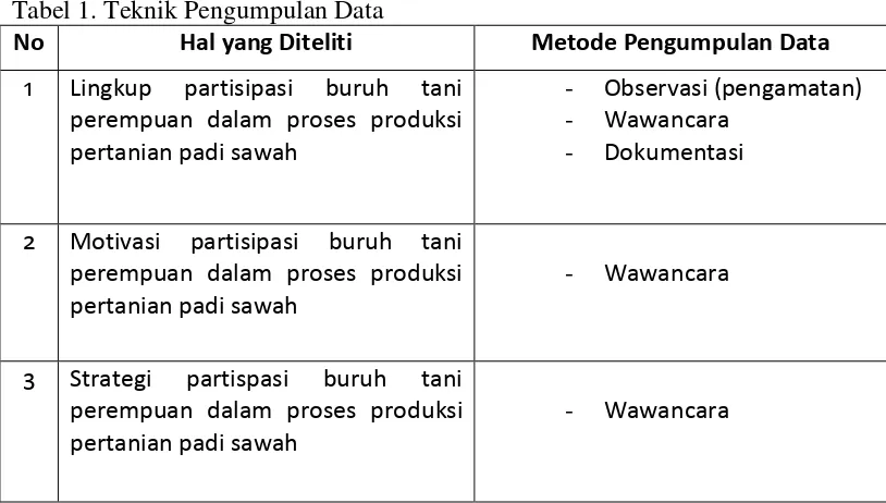 Tabel 1. Teknik Pengumpulan Data 