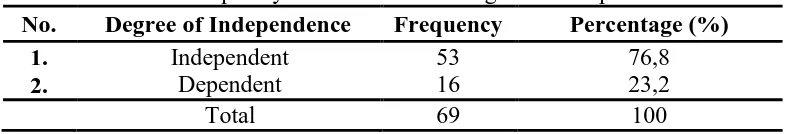 Table 1. Frequency distribution of activeness in the posyandu 