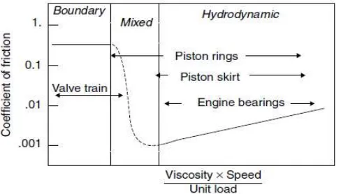 Figure 2.2: Stribeck diagram, including operating regions of several engine components 