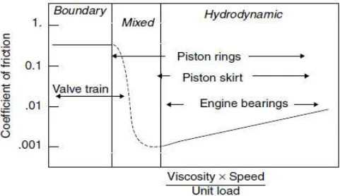 Figure 2.2: Stribeck diagram, including operating regions of several engine components 