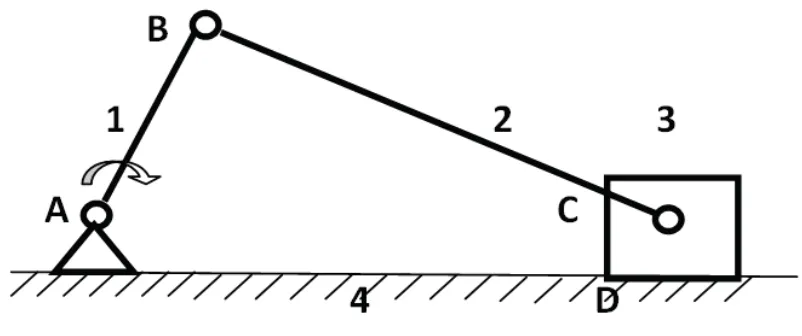 Figure 2.3: A crank-slider mechanism [4]. 