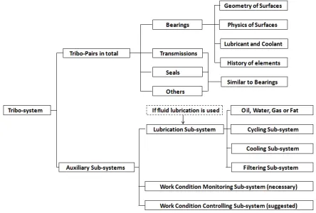 Figure 2.4: The block diagram of a typical tribo-system [4] 