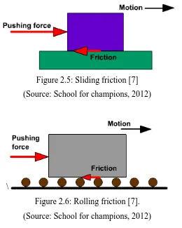 Figure 2.5: Sliding friction [7] 
