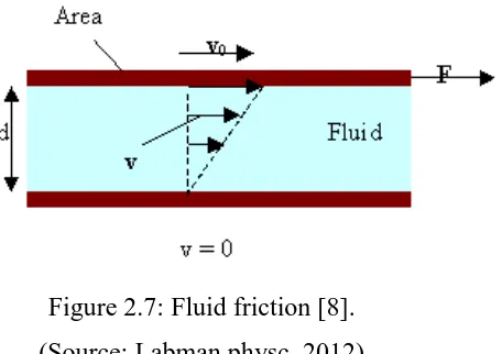 Figure 2.7: Fluid friction [8]. 