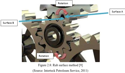 Figure 2.8: Rub surface method [9] 