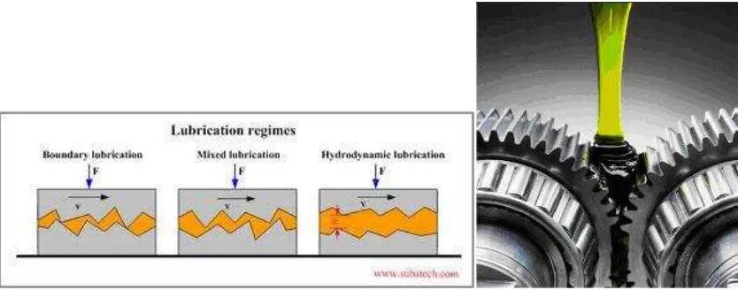Figure 2.9: Show lubrication applied [11][12]. 