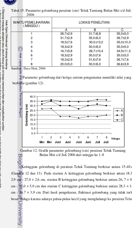 Tabel 15. Parameter gelombang perairan (cm) Teluk Tamiang Bulan Mei s/d Juli 