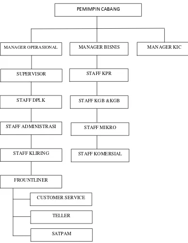 Gambar 1 : Struktur organisasi PT. Bank Pembangunan Daerah Jawa Barat  